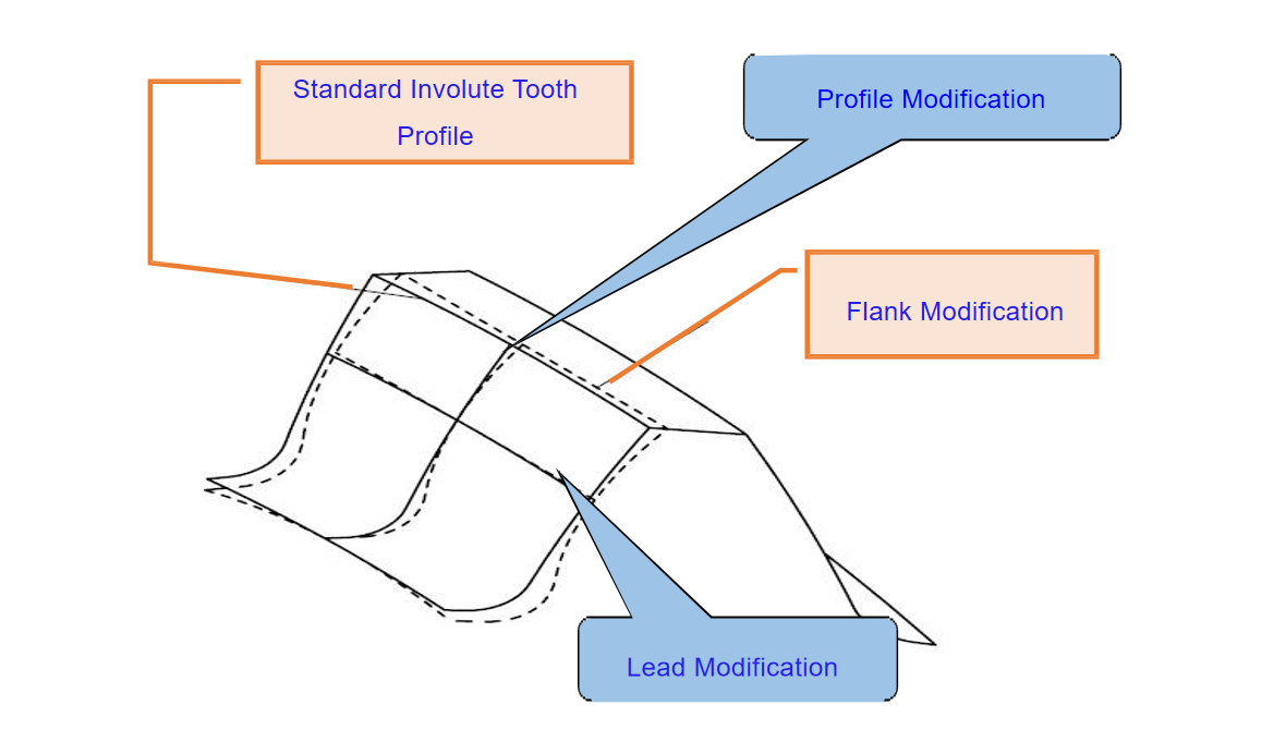 3-ways-to-do-gear-tooth-modification-leading-gear-manufacturer-in