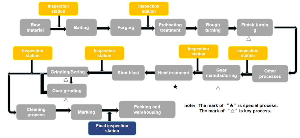 quality control process