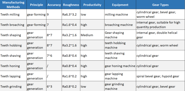 gear manufacturing