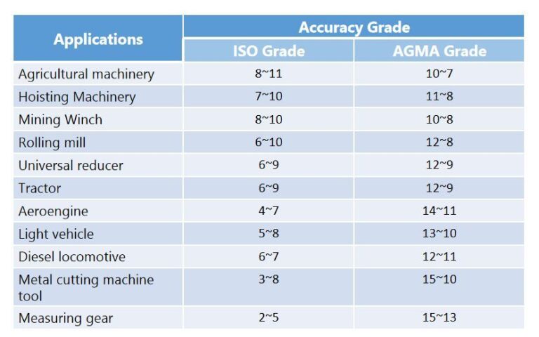 gear accuracy