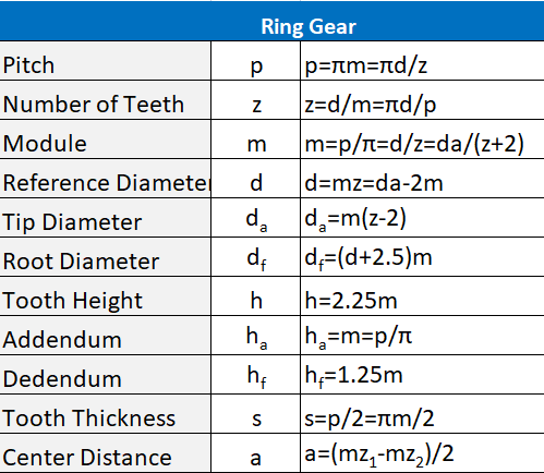 ring gear calculation formular