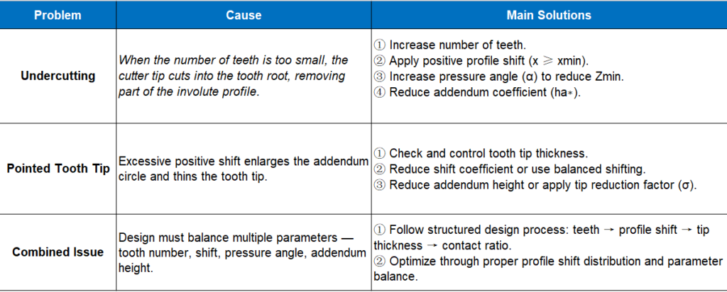 undercutting and pointed tooth tip
